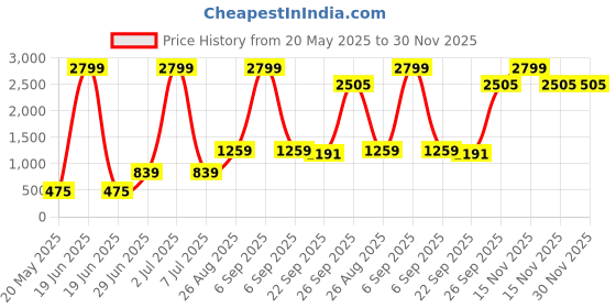 myntra.com Modish Unisex Kids Top with Skirt modish Price History Graph from 20 May 2025 to 30 Nov 2025