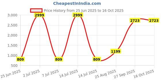myntra.com Modish Unisex Kids Top with Skirt modish Price History Graph from 25 Jun 2025 to 16 Oct 2025