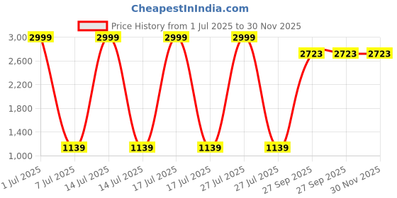 myntra.com Modish Unisex Kids Top with Skirt modish Price History Graph from 1 Jul 2025 to 30 Nov 2025