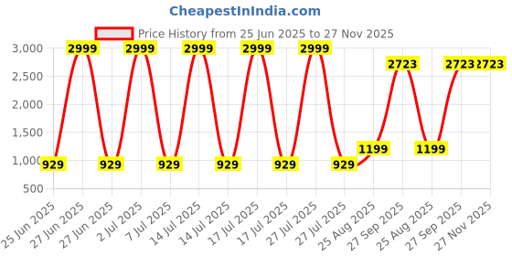 myntra.com Modish Unisex Kids Top with Skirt modish Price History Graph from 25 Jun 2025 to 27 Nov 2025
