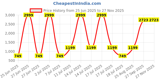 myntra.com Modish Unisex Kids Top with Skirt modish Price History Graph from 25 Jun 2025 to 25 Nov 2025