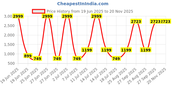 myntra.com Modish Unisex Kids Top with Skirt modish Price History Graph from 19 Jun 2025 to 20 Nov 2025