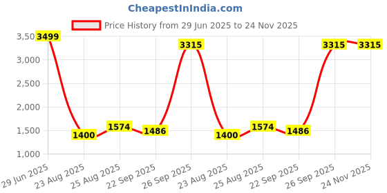 myntra.com Modish Velvet Fit & Flare Dress modish Price History Graph from 29 Jun 2025 to 24 Nov 2025