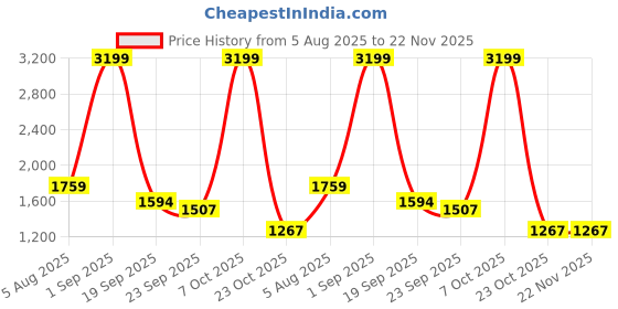 myntra.com MODKLINE WITH MK Autumn Women Striped Woollen Pullover modkline with mk Price History Graph from 5 Aug 2025 to 22 Nov 2025