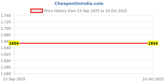 myntra.com MODKLINE WITH MK Checked Woollen Pullover modkline with mk Price History Graph from 23 Sep 2025 to 9 Oct 2025