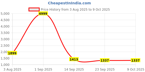myntra.com MODKLINE WITH MK Geometric Self-Design High-Neck Pure Woollen Pullover modkline with mk Price History Graph from 3 Aug 2025 to 8 Oct 2025