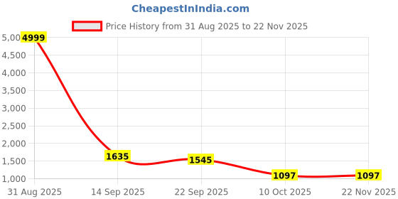 myntra.com MODKLINE WITH MK Women Cable Knit Woollen Pullover modkline with mk Price History Graph from 31 Aug 2025 to 22 Nov 2025