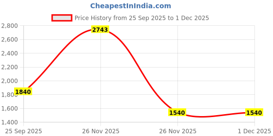 myntra.com MODKLINE WITH MK Women Cable Knit Woollen Pullover modkline with mk Price History Graph from 25 Sep 2025 to 30 Nov 2025