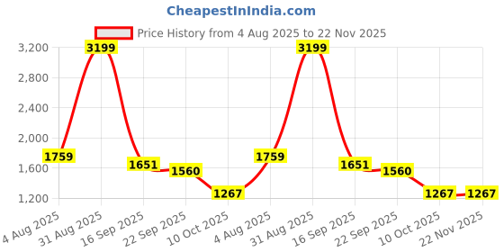 myntra.com MODKLINE WITH MK Women Chevron Turtle Neck Woollen Pullover modkline with mk Price History Graph from 4 Aug 2025 to 22 Nov 2025