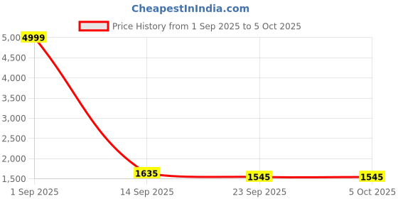 myntra.com MODKLINE WITH MK Women Colourblocked Woollen Pullover modkline with mk Price History Graph from 1 Sep 2025 to 4 Oct 2025