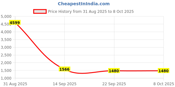 myntra.com MODKLINE WITH MK Women Colourblocked Woollen Pullover modkline with mk Price History Graph from 31 Aug 2025 to 8 Oct 2025