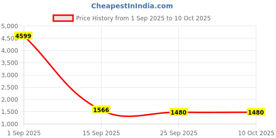 myntra.com MODKLINE WITH MK Women Colourblocked Woollen Regular Pullover modkline with mk Price History Graph from 1 Sep 2025 to 9 Oct 2025