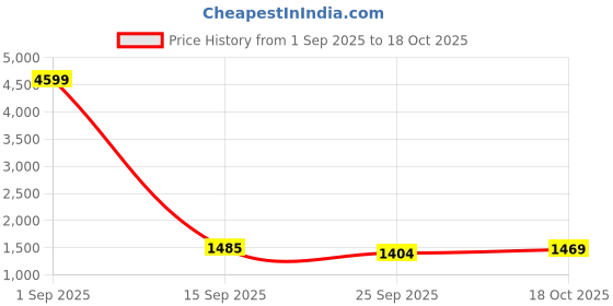 myntra.com MODKLINE WITH MK Women Geometric Self Design Woollen Pullover modkline with mk Price History Graph from 1 Sep 2025 to 18 Oct 2025