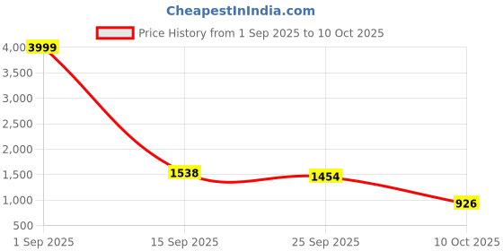 myntra.com MODKLINE WITH MK Women Graphic Self Design Woollen Pullover modkline with mk Price History Graph from 1 Sep 2025 to 10 Oct 2025