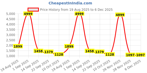 myntra.com MODKLINE WITH MK Women High Neck Colourblocked Woollen Pullover modkline with mk Price History Graph from 19 Aug 2025 to 5 Dec 2025