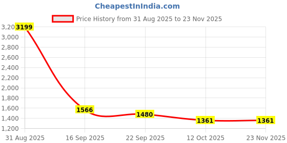 myntra.com MODKLINE WITH MK Women Self Design Cable Knit Woollen Pullover modkline with mk Price History Graph from 31 Aug 2025 to 23 Nov 2025