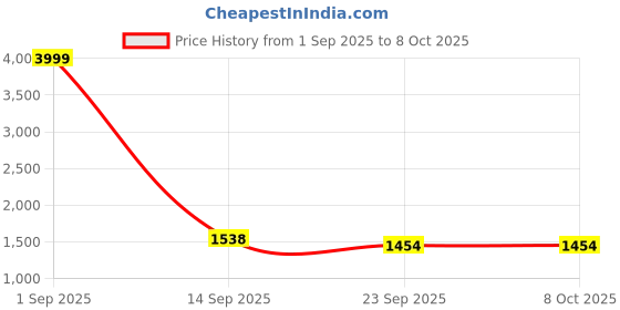 myntra.com MODKLINE WITH MK Women Self Design High Neck Woollen Pullover modkline with mk Price History Graph from 1 Sep 2025 to 4 Oct 2025