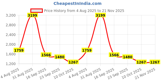 myntra.com MODKLINE WITH MK Women Self Design High Neck Woollen Pullover Sweaters modkline with mk Price History Graph from 4 Aug 2025 to 21 Nov 2025