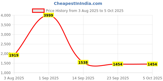 myntra.com MODKLINE WITH MK Women Self Design Mock Collar Woollen Pullover Sweaters modkline with mk Price History Graph from 3 Aug 2025 to 4 Oct 2025