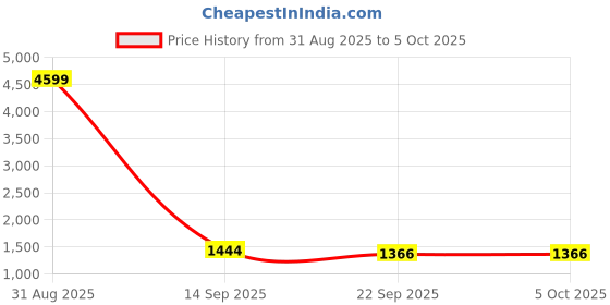 myntra.com MODKLINE WITH MK Women Self Design Woollen Pullover modkline with mk Price History Graph from 31 Aug 2025 to 5 Oct 2025