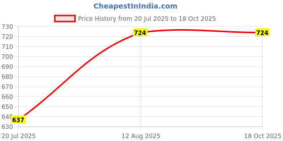 myntra.com Moedbuille Artificial Beaded Contemporary Shaped Tasselled Drop Earrings moedbuille Price History Graph from 20 Jul 2025 to 18 Oct 2025