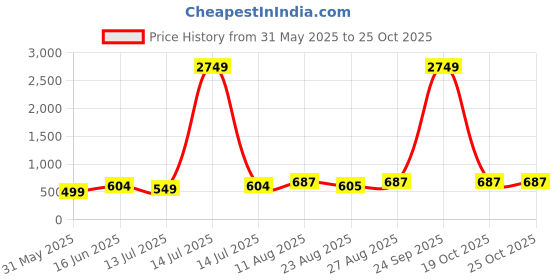 myntra.com Moedbuille Artificial Beaded Floral Shaped Drop Earrings moedbuille Price History Graph from 31 May 2025 to 24 Oct 2025