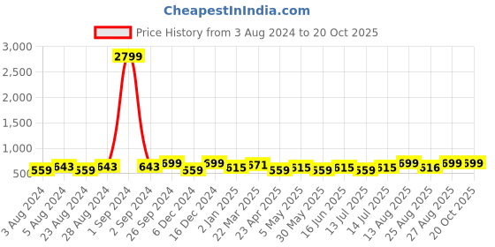 myntra.com Moedbuille Artificial Beads-Beaded Drop Earrings moedbuille Price History Graph from 3 Aug 2024 to 19 Oct 2025