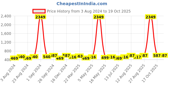myntra.com Moedbuille Artificial Stones Studded & Beads-Beaded Drop Earrings moedbuille Price History Graph from 3 Aug 2024 to 19 Oct 2025