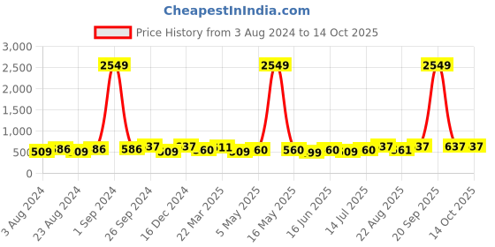 myntra.com Moedbuille Beads Beaded Lotus & Om Design Studs Earrings moedbuille Price History Graph from 3 Aug 2024 to 13 Oct 2025