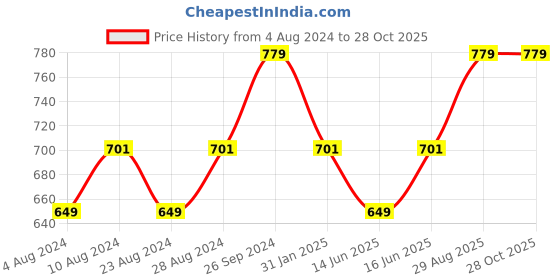 myntra.com Moedbuille Beads Studded Filigree Work Oxidised Dual Tone Handcrafted Jewelry Set moedbuille Price History Graph from 4 Aug 2024 to 28 Oct 2025