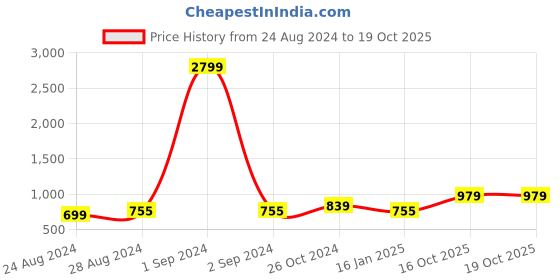 myntra.com Moedbuille Black & White Stone Studded Tasselled Afghan Design Handcrafted Jewellery Set moedbuille Price History Graph from 24 Aug 2024 to 18 Oct 2025