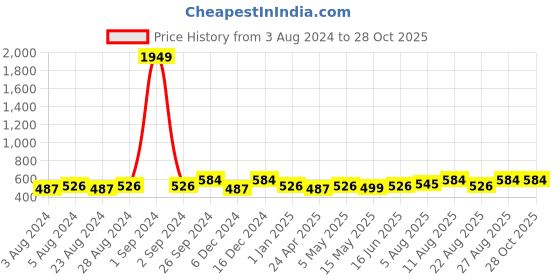 myntra.com Moedbuille Black Beads Floral Drop Earrings moedbuille Price History Graph from 3 Aug 2024 to 28 Oct 2025