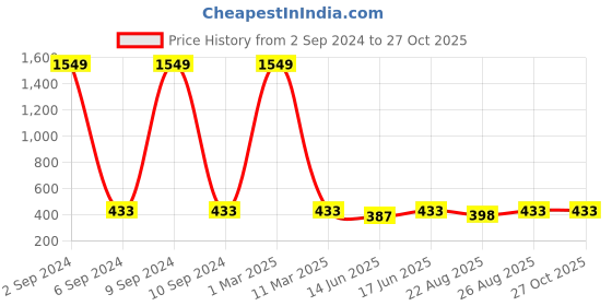 myntra.com Moedbuille Brass Gold-Plated Oxidised Necklace moedbuille Price History Graph from 2 Sep 2024 to 27 Oct 2025