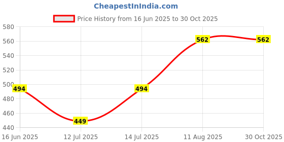 myntra.com Moedbuille Brass Oxidised Gold-Plated Artificial Beads Cuff Bracelet moedbuille Price History Graph from 16 Jun 2025 to 30 Oct 2025