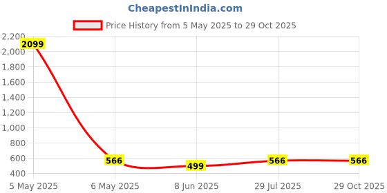 myntra.com Moedbuille Brass Silver-Plated Choker Necklace moedbuille Price History Graph from 5 May 2025 to 29 Oct 2025