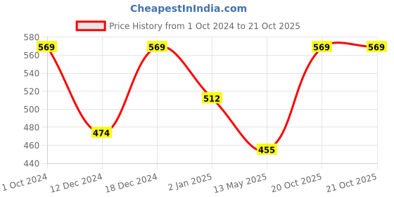 myntra.com Moedbuille  Brass Silver-Plated Necklace moedbuille Price History Graph from 1 Oct 2024 to 21 Oct 2025
