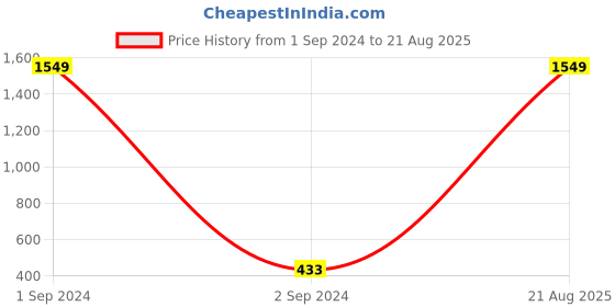 myntra.com Moedbuille Brass Silver-Plated Oxidised Necklace moedbuille Price History Graph from 1 Sep 2024 to 21 Aug 2025