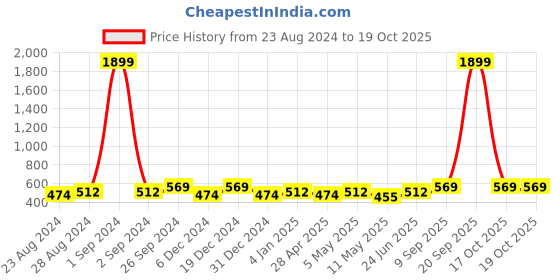 myntra.com Moedbuille Chandelier Design Oxidised Silver Plated Handcrafted Tasselled Jhumkas moedbuille Price History Graph from 23 Aug 2024 to 17 Oct 2025