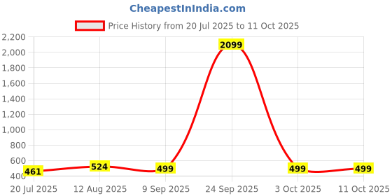 myntra.com Moedbuille Crystals Studded & Artificial Beaded Peacock Shaped Drop Earrings moedbuille Price History Graph from 20 Jul 2025 to 11 Oct 2025