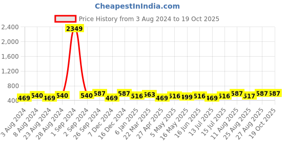 myntra.com Moedbuille Crystals-Studded Drop Earrings moedbuille Price History Graph from 3 Aug 2024 to 19 Oct 2025