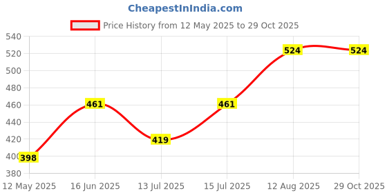 myntra.com Moedbuille Dome Shaped Jhumkas Earrings moedbuille Price History Graph from 12 May 2025 to 28 Oct 2025