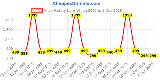 myntra.com Moedbuille Geometric Chandbalis Earrings moedbuille Price History Graph from 16 Jun 2025 to 5 Dec 2025