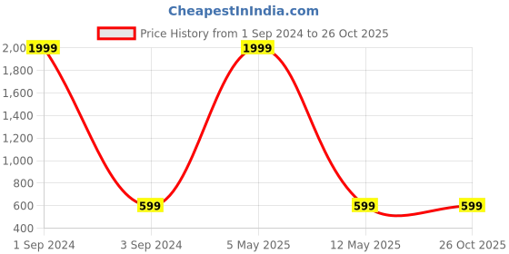 myntra.com Moedbuille Gold-Plated & Black Handcrafted Crescent Shaped Drop Earrings moedbuille Price History Graph from 1 Sep 2024 to 26 Oct 2025