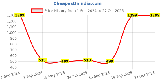 myntra.com Moedbuille Gold-Plated & Green Hand-Painted Meenakari Peacock Shaped Earrings moedbuille Price History Graph from 1 Sep 2024 to 26 Oct 2025