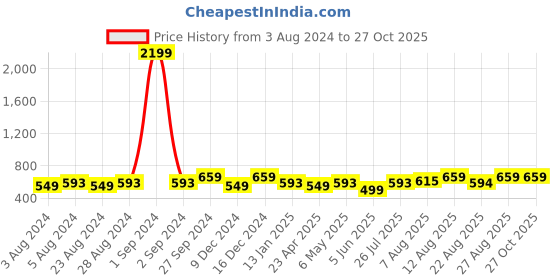 myntra.com Moedbuille Gold-Plated & Silver-Toned Tribal Temple Design Filligree Work Antique Gold Plated Handcrafted Choker Jewellery Set moedbuille Price History Graph from 3 Aug 2024 to 27 Oct 2025