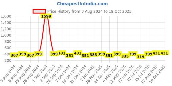 myntra.com Moedbuille Gold-Plated Beaded Dome Shaped Jhumkas Earrings moedbuille Price History Graph from 3 Aug 2024 to 18 Oct 2025