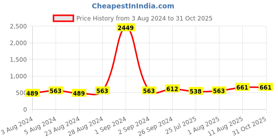 myntra.com Moedbuille Gold-Plated Beaded Layered Bohemian Chocker Necklace & Earrings moedbuille Price History Graph from 3 Aug 2024 to 31 Oct 2025