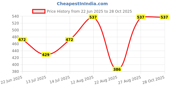 myntra.com Moedbuille Gold-Plated Beads & Ghungroo Studded Afghan Design Oxidised Cuff Bracelet moedbuille Price History Graph from 22 Jun 2025 to 28 Oct 2025