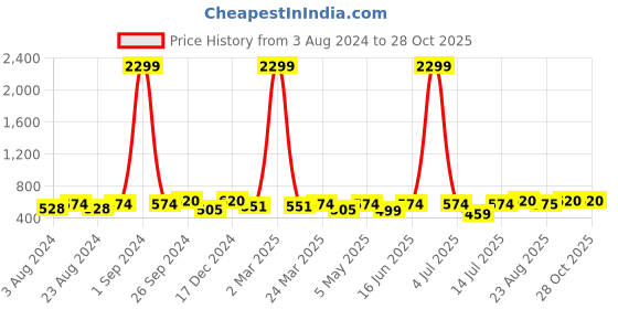 myntra.com Moedbuille Gold-Plated Contemporary Drop Earrings moedbuille Price History Graph from 3 Aug 2024 to 28 Oct 2025