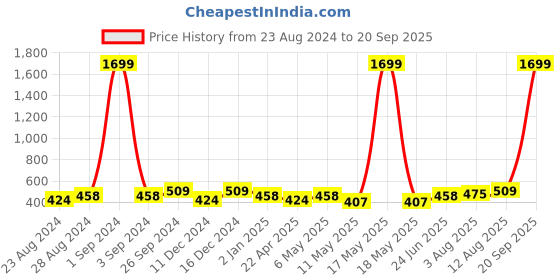 myntra.com Moedbuille Gold-Plated Contemporary Drop Earrings moedbuille Price History Graph from 23 Aug 2024 to 20 Sep 2025
